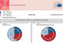 Istraživanje Europskog parlamenta: članstvo u EU-u pomoći će oporavku Hrvatske od posljedica pandemije