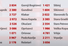 Sve nas manje ima tu: Novogradiške općine u velikom gubitku