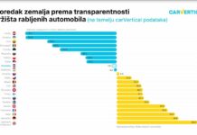 Istraživanja su pokazala: 1 od 10 automobila u Hrvatskoj ima vraćenu kilometražu