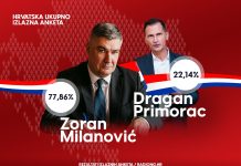 Izlazne ankete: Milanoviću 77,86, Primorcu 22,14posto