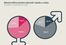 Žene u Hrvatskoj: Statistike razotkrivaju tihe nepravde