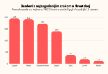 Ovo su najgori i najbolji hrvatski gradovi po čistoći zraka