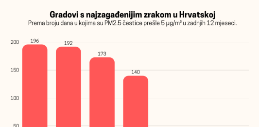 Ovo su najgori i najbolji hrvatski gradovi po čistoći zraka