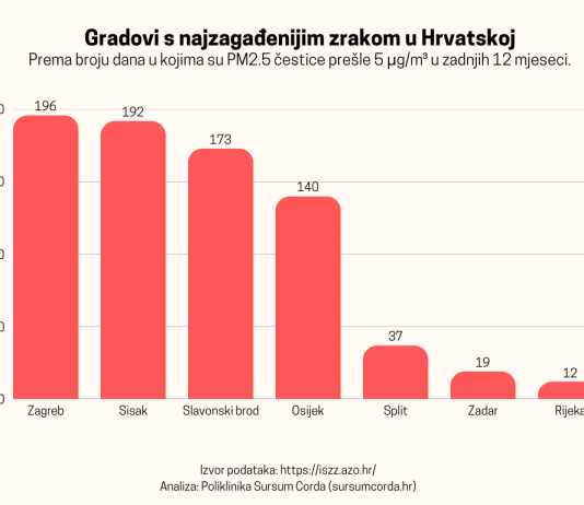 Ovo su najgori i najbolji hrvatski gradovi po čistoći zraka